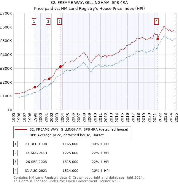 32, FREAME WAY, GILLINGHAM, SP8 4RA: Price paid vs HM Land Registry's House Price Index