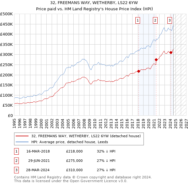 32, FREEMANS WAY, WETHERBY, LS22 6YW: Price paid vs HM Land Registry's House Price Index