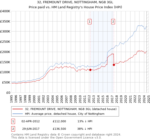 32, FREMOUNT DRIVE, NOTTINGHAM, NG8 3GL: Price paid vs HM Land Registry's House Price Index