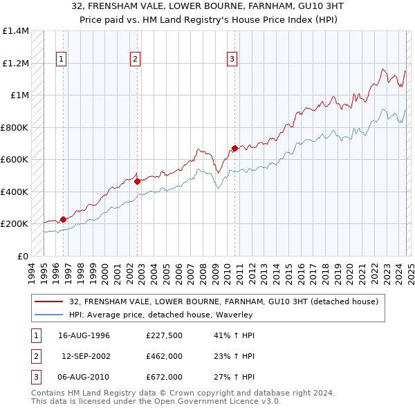 32, FRENSHAM VALE, LOWER BOURNE, FARNHAM, GU10 3HT: Price paid vs HM Land Registry's House Price Index