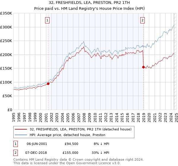 32, FRESHFIELDS, LEA, PRESTON, PR2 1TH: Price paid vs HM Land Registry's House Price Index