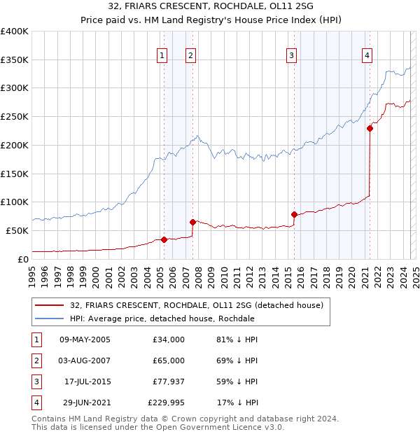 32, FRIARS CRESCENT, ROCHDALE, OL11 2SG: Price paid vs HM Land Registry's House Price Index