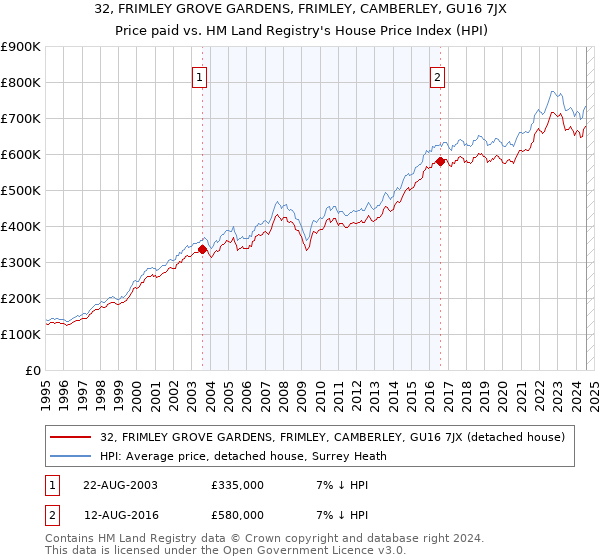 32, FRIMLEY GROVE GARDENS, FRIMLEY, CAMBERLEY, GU16 7JX: Price paid vs HM Land Registry's House Price Index