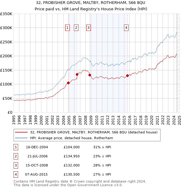 32, FROBISHER GROVE, MALTBY, ROTHERHAM, S66 8QU: Price paid vs HM Land Registry's House Price Index