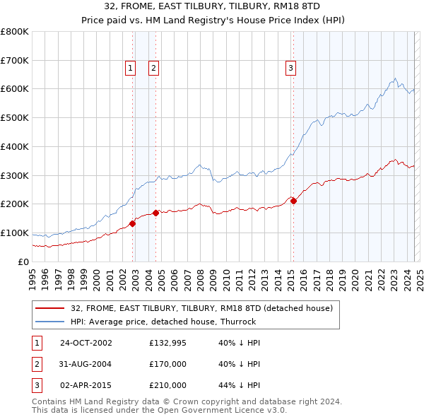 32, FROME, EAST TILBURY, TILBURY, RM18 8TD: Price paid vs HM Land Registry's House Price Index