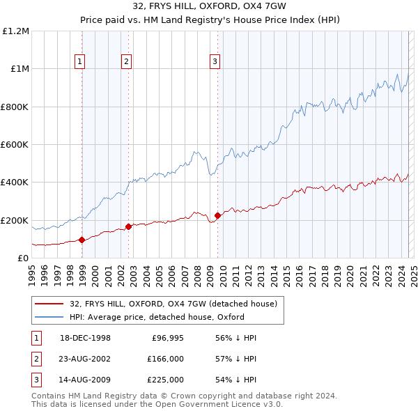 32, FRYS HILL, OXFORD, OX4 7GW: Price paid vs HM Land Registry's House Price Index