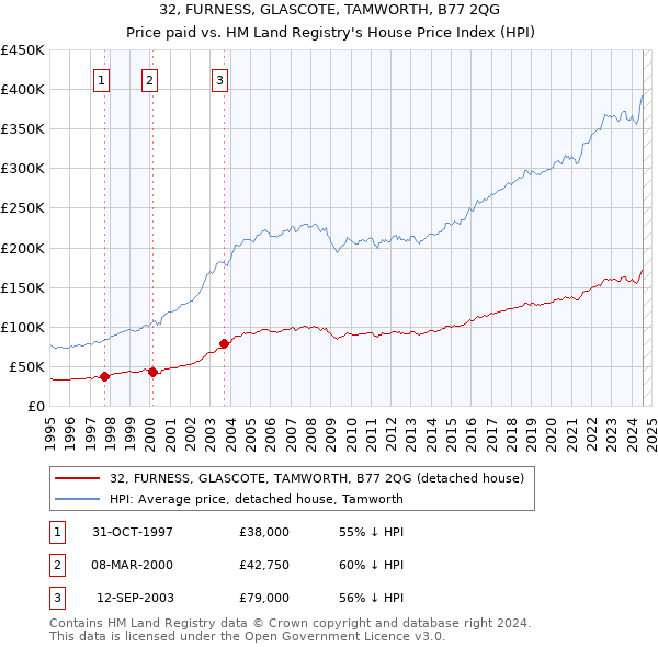 32, FURNESS, GLASCOTE, TAMWORTH, B77 2QG: Price paid vs HM Land Registry's House Price Index