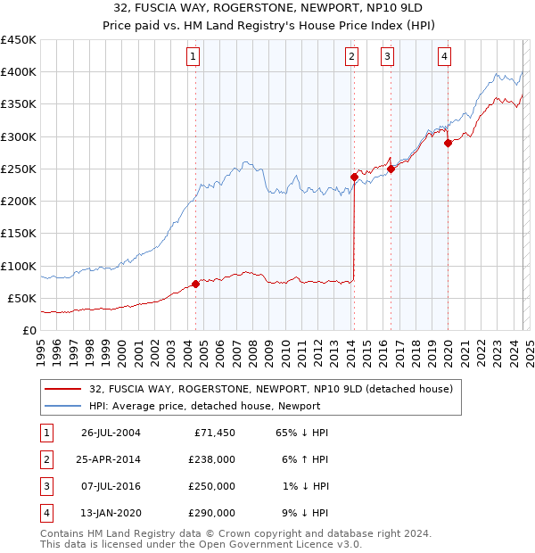 32, FUSCIA WAY, ROGERSTONE, NEWPORT, NP10 9LD: Price paid vs HM Land Registry's House Price Index