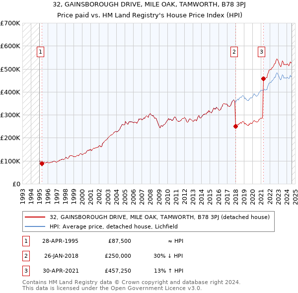 32, GAINSBOROUGH DRIVE, MILE OAK, TAMWORTH, B78 3PJ: Price paid vs HM Land Registry's House Price Index