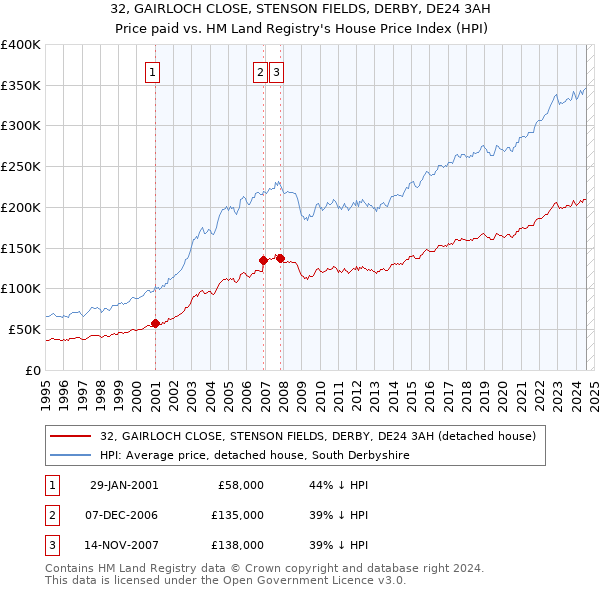 32, GAIRLOCH CLOSE, STENSON FIELDS, DERBY, DE24 3AH: Price paid vs HM Land Registry's House Price Index