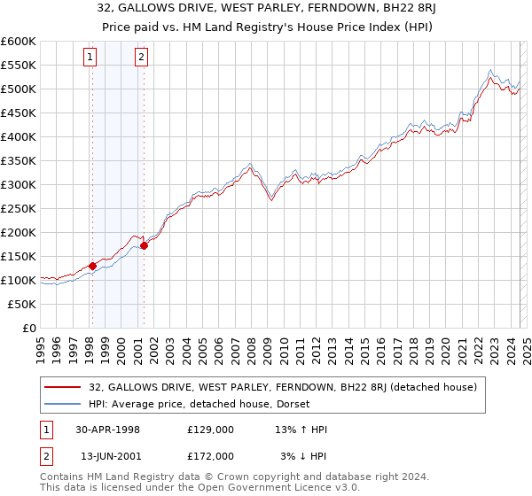 32, GALLOWS DRIVE, WEST PARLEY, FERNDOWN, BH22 8RJ: Price paid vs HM Land Registry's House Price Index