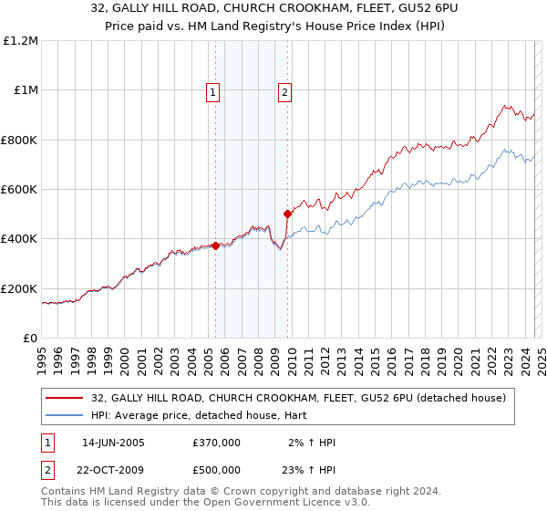 32, GALLY HILL ROAD, CHURCH CROOKHAM, FLEET, GU52 6PU: Price paid vs HM Land Registry's House Price Index