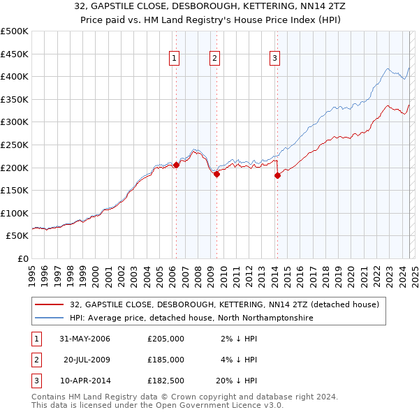 32, GAPSTILE CLOSE, DESBOROUGH, KETTERING, NN14 2TZ: Price paid vs HM Land Registry's House Price Index