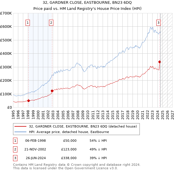 32, GARDNER CLOSE, EASTBOURNE, BN23 6DQ: Price paid vs HM Land Registry's House Price Index