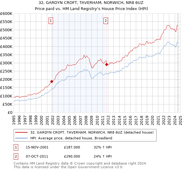 32, GARDYN CROFT, TAVERHAM, NORWICH, NR8 6UZ: Price paid vs HM Land Registry's House Price Index