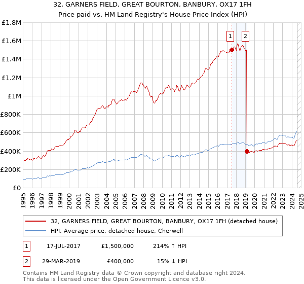 32, GARNERS FIELD, GREAT BOURTON, BANBURY, OX17 1FH: Price paid vs HM Land Registry's House Price Index