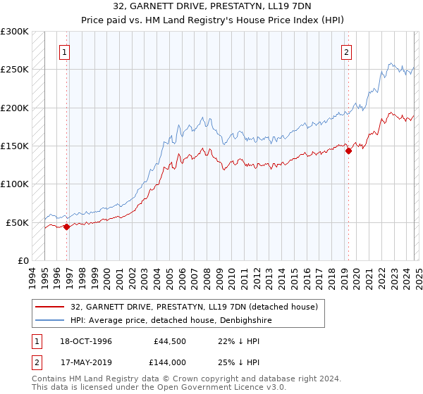 32, GARNETT DRIVE, PRESTATYN, LL19 7DN: Price paid vs HM Land Registry's House Price Index