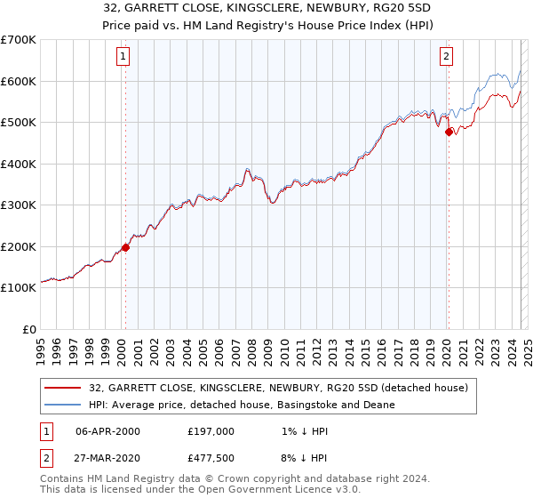 32, GARRETT CLOSE, KINGSCLERE, NEWBURY, RG20 5SD: Price paid vs HM Land Registry's House Price Index