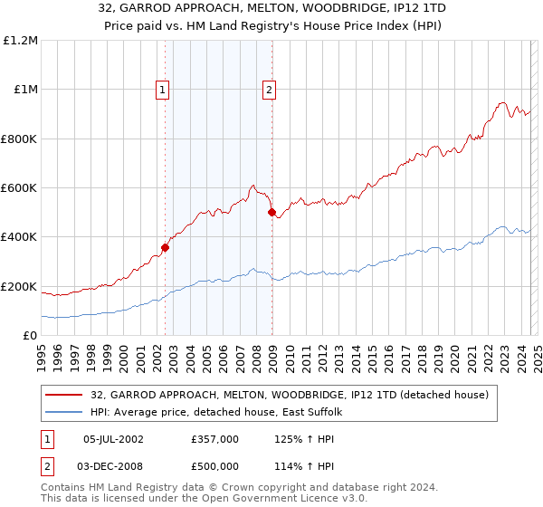 32, GARROD APPROACH, MELTON, WOODBRIDGE, IP12 1TD: Price paid vs HM Land Registry's House Price Index