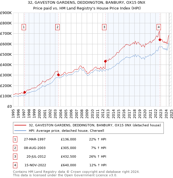 32, GAVESTON GARDENS, DEDDINGTON, BANBURY, OX15 0NX: Price paid vs HM Land Registry's House Price Index