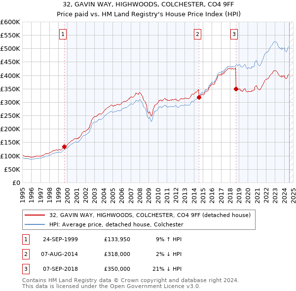 32, GAVIN WAY, HIGHWOODS, COLCHESTER, CO4 9FF: Price paid vs HM Land Registry's House Price Index