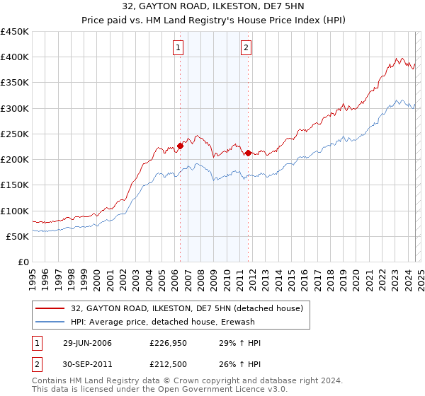 32, GAYTON ROAD, ILKESTON, DE7 5HN: Price paid vs HM Land Registry's House Price Index