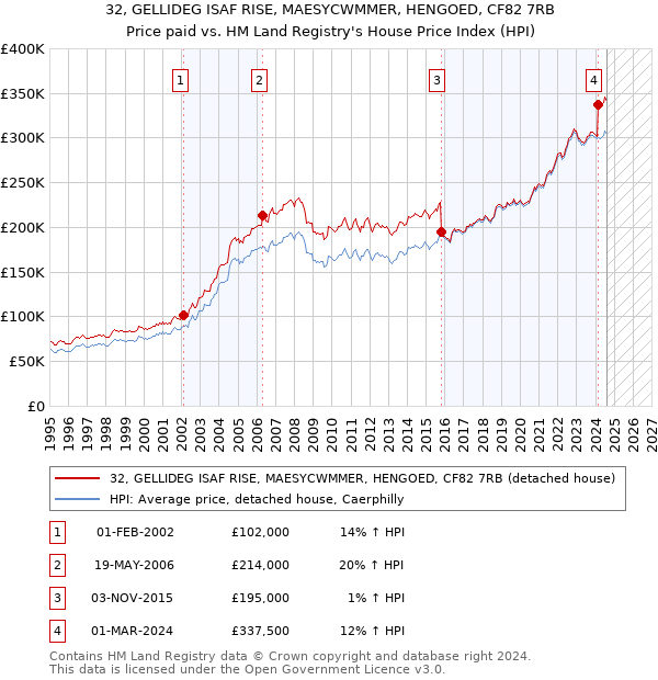 32, GELLIDEG ISAF RISE, MAESYCWMMER, HENGOED, CF82 7RB: Price paid vs HM Land Registry's House Price Index