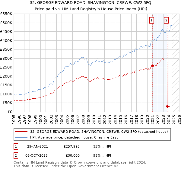 32, GEORGE EDWARD ROAD, SHAVINGTON, CREWE, CW2 5FQ: Price paid vs HM Land Registry's House Price Index