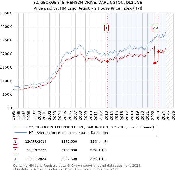 32, GEORGE STEPHENSON DRIVE, DARLINGTON, DL2 2GE: Price paid vs HM Land Registry's House Price Index