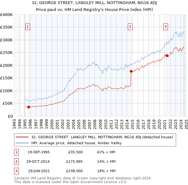 32, GEORGE STREET, LANGLEY MILL, NOTTINGHAM, NG16 4DJ: Price paid vs HM Land Registry's House Price Index