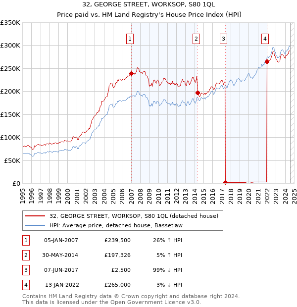 32, GEORGE STREET, WORKSOP, S80 1QL: Price paid vs HM Land Registry's House Price Index