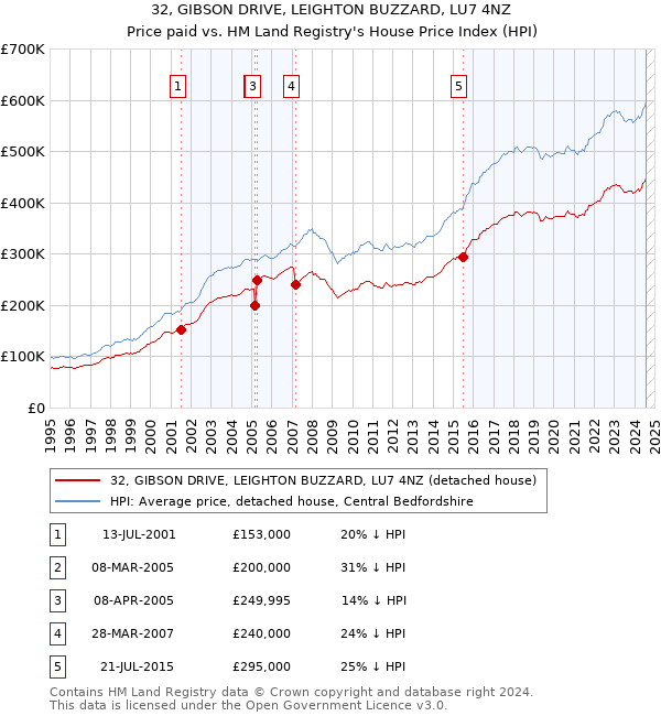 32, GIBSON DRIVE, LEIGHTON BUZZARD, LU7 4NZ: Price paid vs HM Land Registry's House Price Index