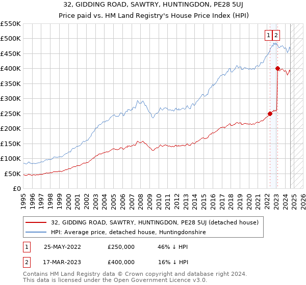 32, GIDDING ROAD, SAWTRY, HUNTINGDON, PE28 5UJ: Price paid vs HM Land Registry's House Price Index