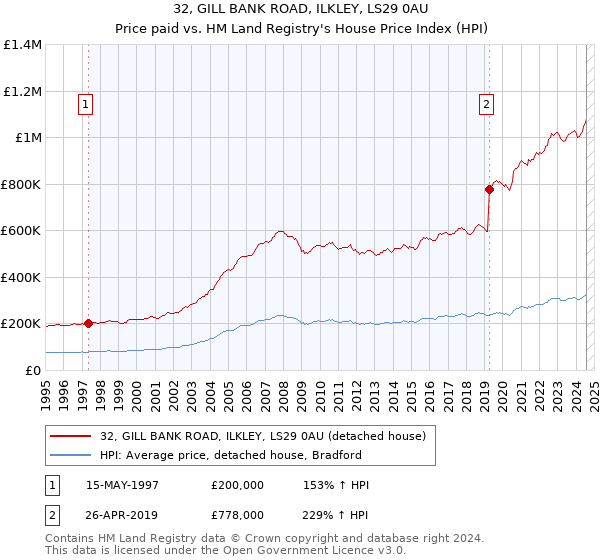 32, GILL BANK ROAD, ILKLEY, LS29 0AU: Price paid vs HM Land Registry's House Price Index