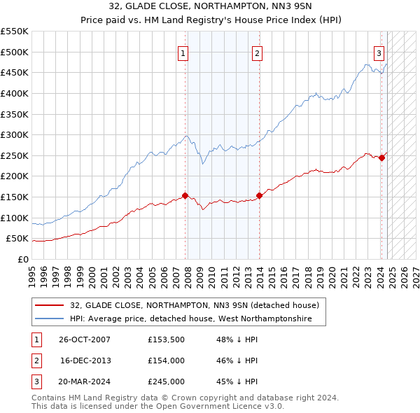 32, GLADE CLOSE, NORTHAMPTON, NN3 9SN: Price paid vs HM Land Registry's House Price Index