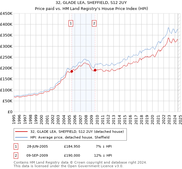 32, GLADE LEA, SHEFFIELD, S12 2UY: Price paid vs HM Land Registry's House Price Index