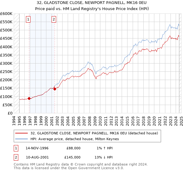 32, GLADSTONE CLOSE, NEWPORT PAGNELL, MK16 0EU: Price paid vs HM Land Registry's House Price Index