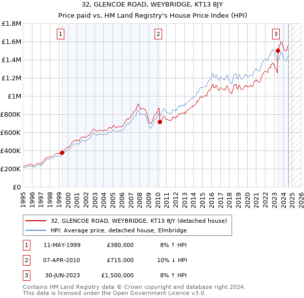 32, GLENCOE ROAD, WEYBRIDGE, KT13 8JY: Price paid vs HM Land Registry's House Price Index