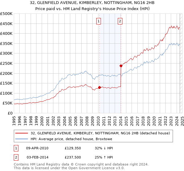 32, GLENFIELD AVENUE, KIMBERLEY, NOTTINGHAM, NG16 2HB: Price paid vs HM Land Registry's House Price Index