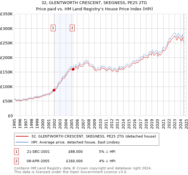 32, GLENTWORTH CRESCENT, SKEGNESS, PE25 2TG: Price paid vs HM Land Registry's House Price Index