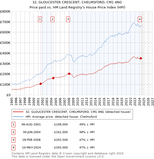 32, GLOUCESTER CRESCENT, CHELMSFORD, CM1 4NG: Price paid vs HM Land Registry's House Price Index