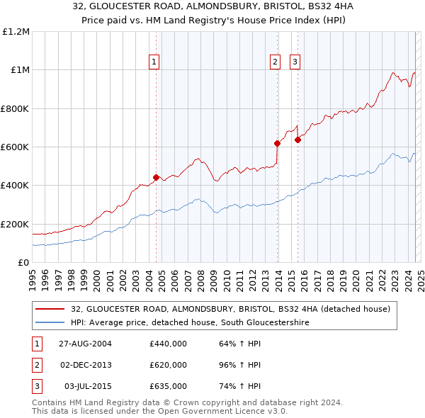 32, GLOUCESTER ROAD, ALMONDSBURY, BRISTOL, BS32 4HA: Price paid vs HM Land Registry's House Price Index