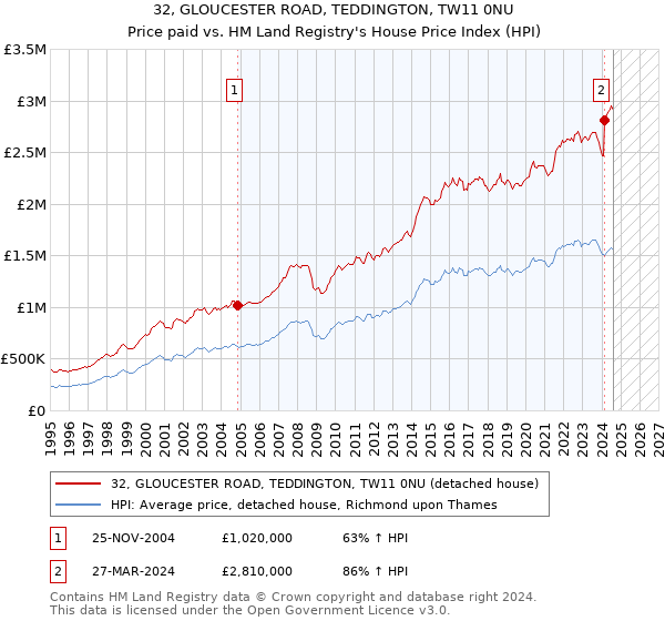 32, GLOUCESTER ROAD, TEDDINGTON, TW11 0NU: Price paid vs HM Land Registry's House Price Index