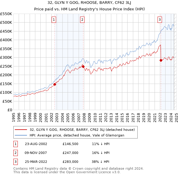 32, GLYN Y GOG, RHOOSE, BARRY, CF62 3LJ: Price paid vs HM Land Registry's House Price Index