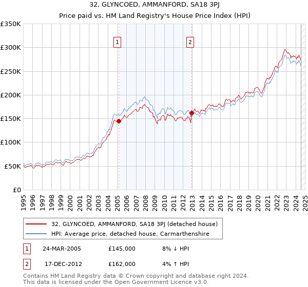 32, GLYNCOED, AMMANFORD, SA18 3PJ: Price paid vs HM Land Registry's House Price Index