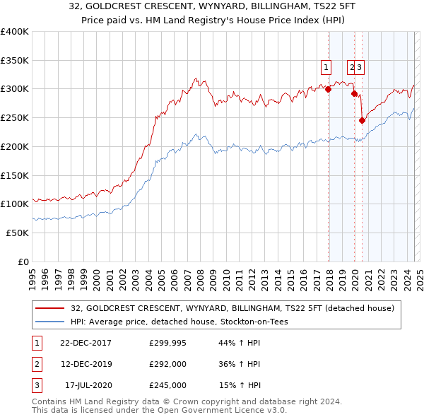 32, GOLDCREST CRESCENT, WYNYARD, BILLINGHAM, TS22 5FT: Price paid vs HM Land Registry's House Price Index