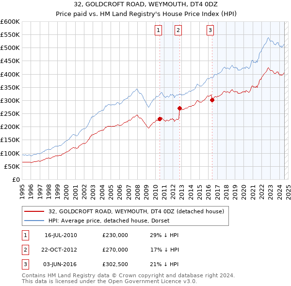 32, GOLDCROFT ROAD, WEYMOUTH, DT4 0DZ: Price paid vs HM Land Registry's House Price Index