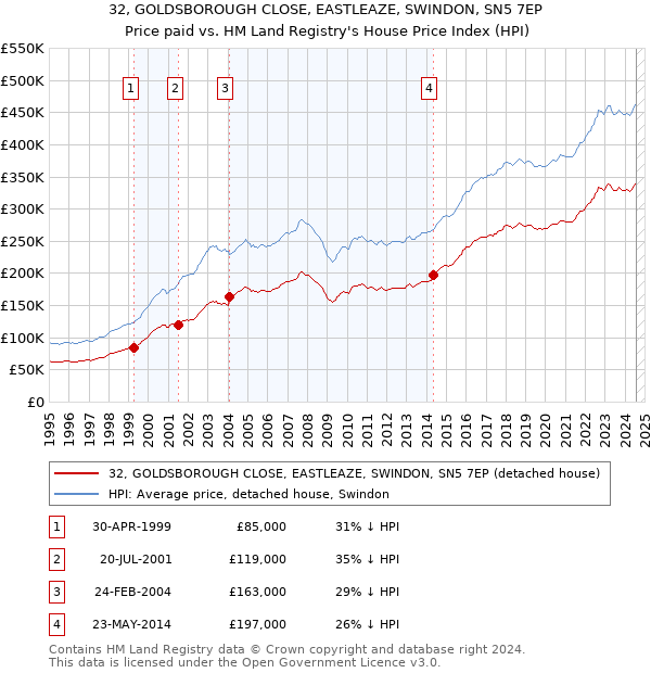 32, GOLDSBOROUGH CLOSE, EASTLEAZE, SWINDON, SN5 7EP: Price paid vs HM Land Registry's House Price Index