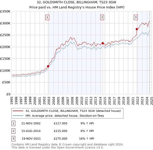 32, GOLDSMITH CLOSE, BILLINGHAM, TS23 3GW: Price paid vs HM Land Registry's House Price Index