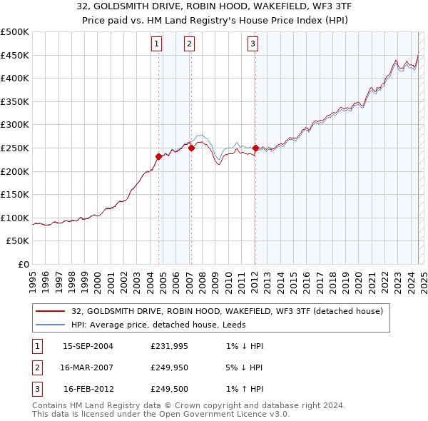 32, GOLDSMITH DRIVE, ROBIN HOOD, WAKEFIELD, WF3 3TF: Price paid vs HM Land Registry's House Price Index